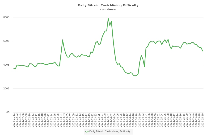 Daily Bitcoin Cash Mining Difficulty