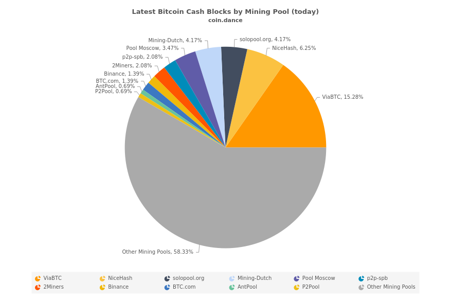Latest Bitcoin Cash Blocks by Mining Pool (today)