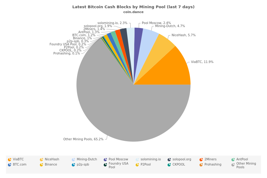 Latest Bitcoin Cash Blocks by Mining Pool (last 7 days)