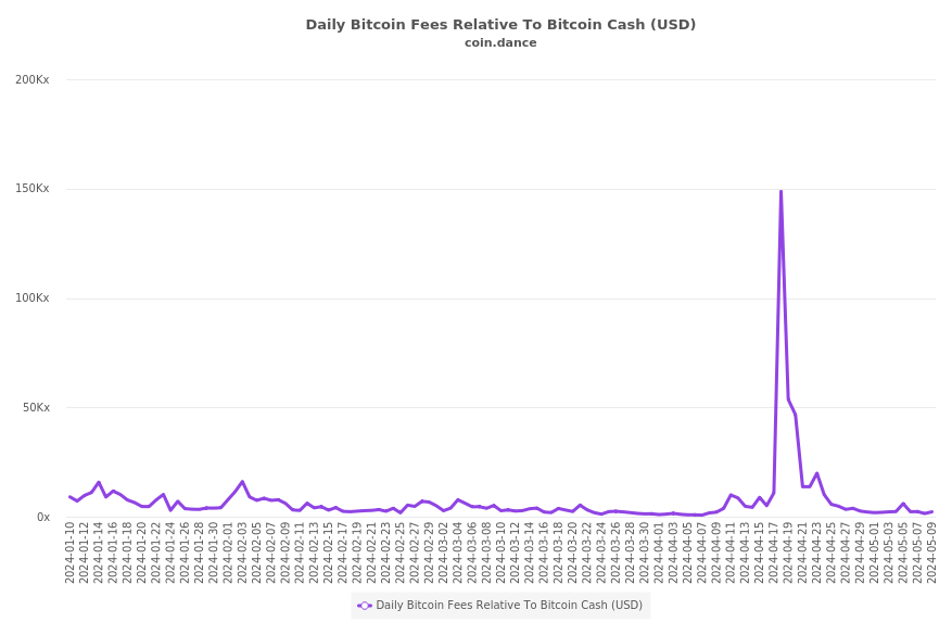 Bitcoin Fees Relative To Bitcoin Cash (USD)