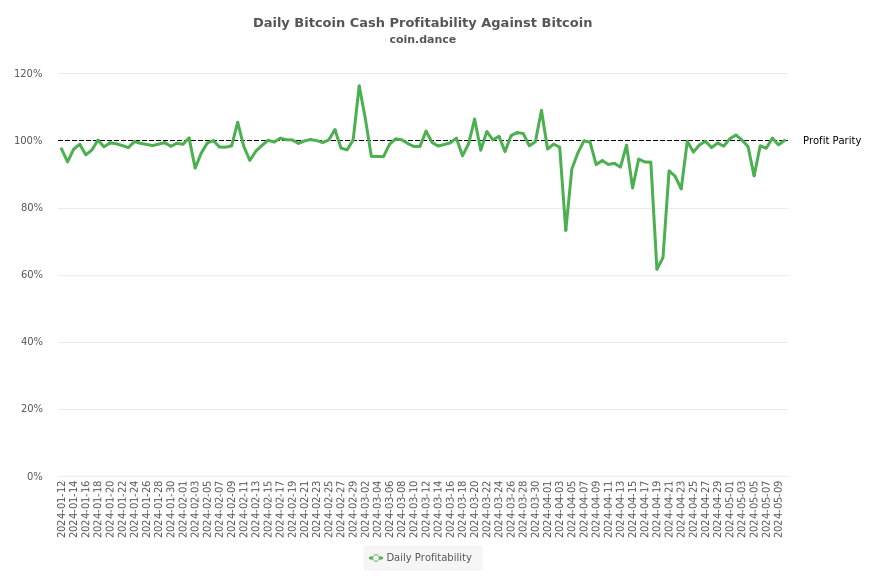 Bitcoin Cash Profitability Against Bitcoin