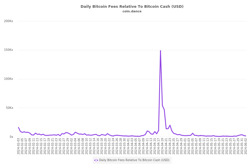 Bitcoin Fees Relative To Bitcoin Cash (USD)