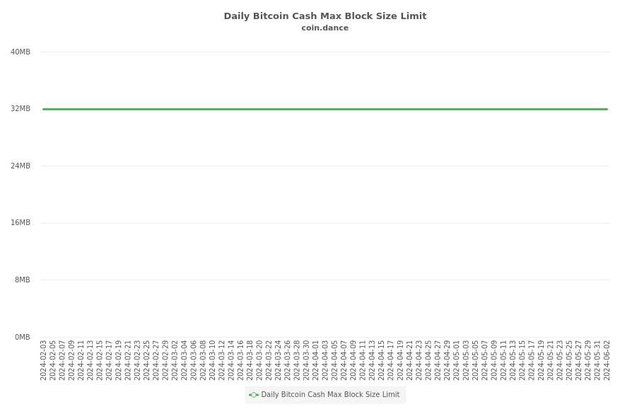 Daily Bitcoin Cash Max Block Size Limit