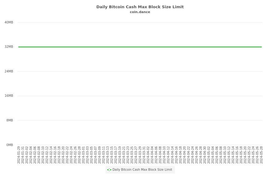 Daily Bitcoin Cash Max Block Size Limit