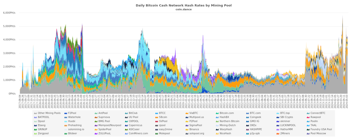 Bitcoin Cash Network Hash Rates by Mining Pool