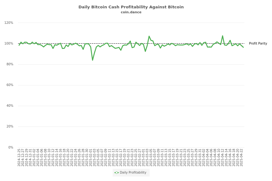 Coin Dance Daily Bitcoin Cash Profitability Against Bitcoin Summary - 