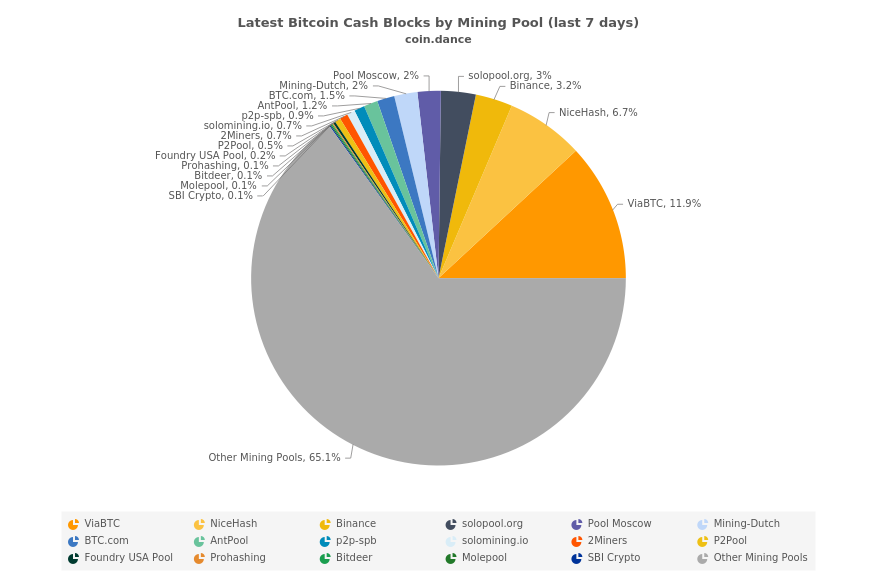 Latest Bitcoin Cash Blocks by Mining Pool (last 7 days)
