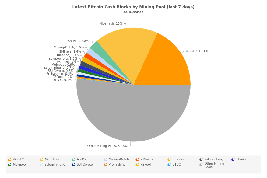 Bitcoin Mining Pool Chart