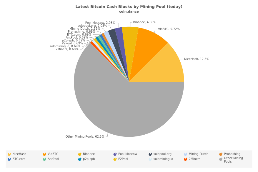 Latest Bitcoin Cash Blocks by Mining Pool (today)