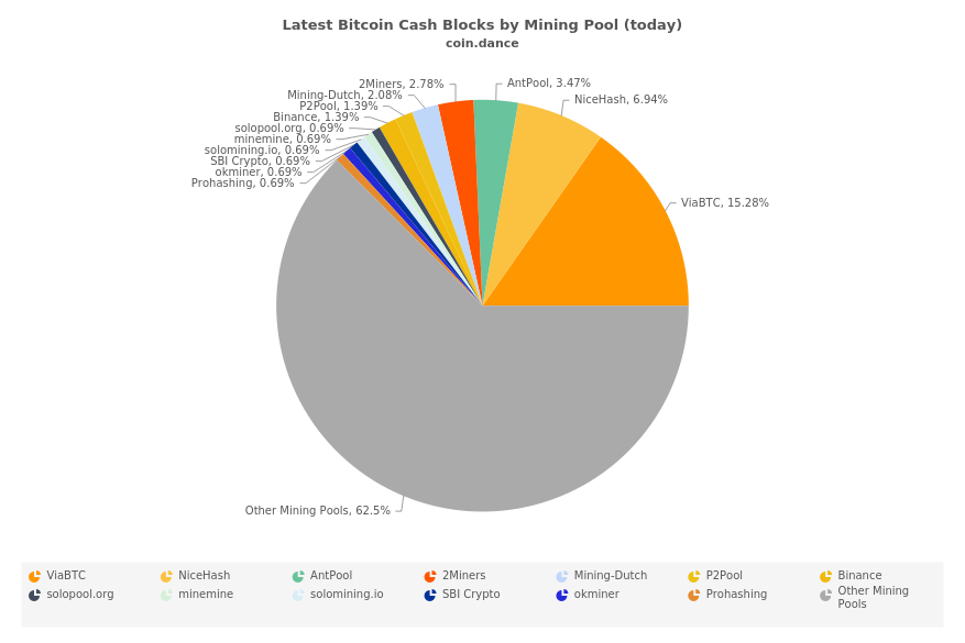 Latest Bitcoin Cash Blocks by Mining Pool (today)