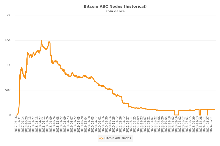 Coin Dance Bitcoin Cash Nodes Summary - 