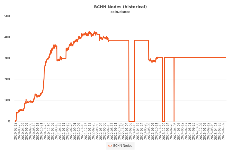 Bitcoin Cash Nodes