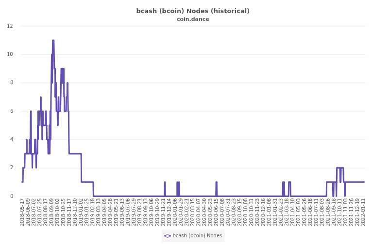 Bitcoin Cash Nodes