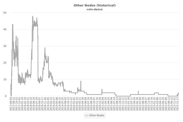 Bitcoin cash nodes