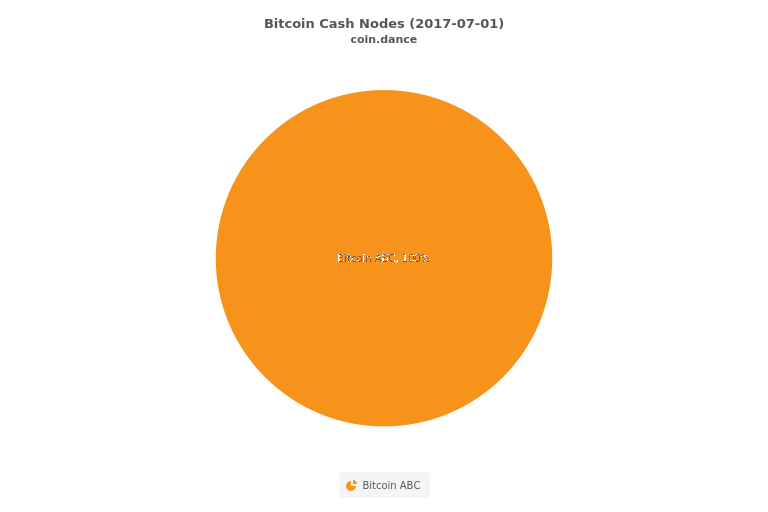 Bitcoin Cash Nodes