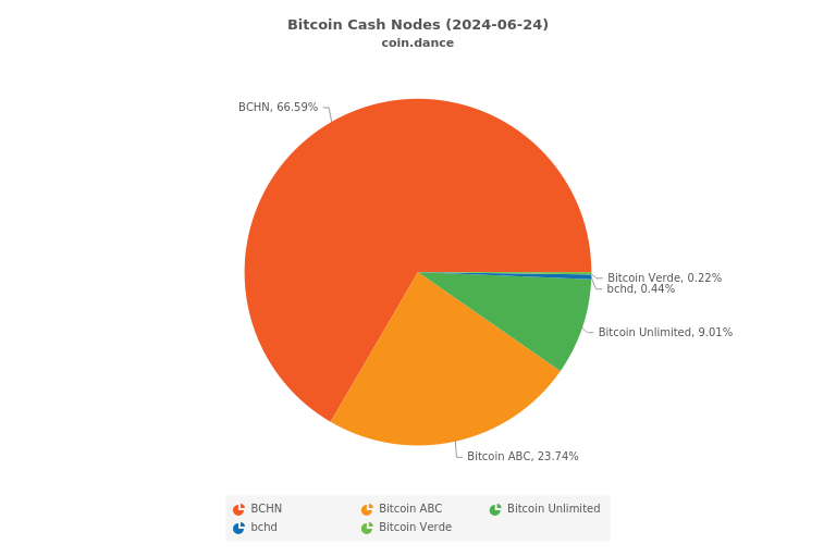 Coin Dance Bitcoin Cash Nodes !   Summary - 