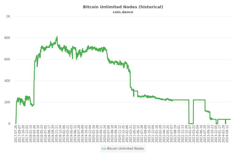 Bitcoin Unlimited Chart