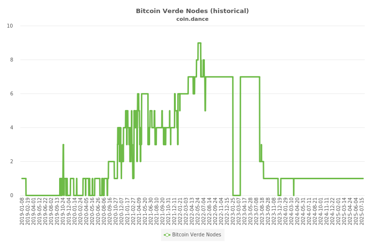 Bitcoin Cash Nodes